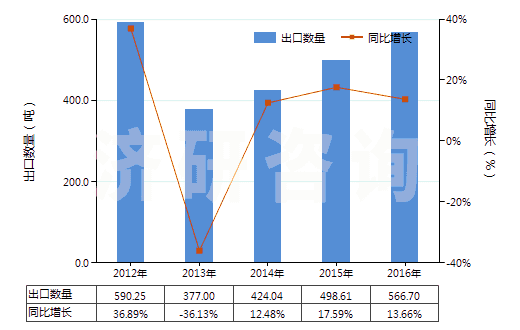 2012-2016年中國提取的油樹脂(HS33019010)出口量及增速統(tǒng)計